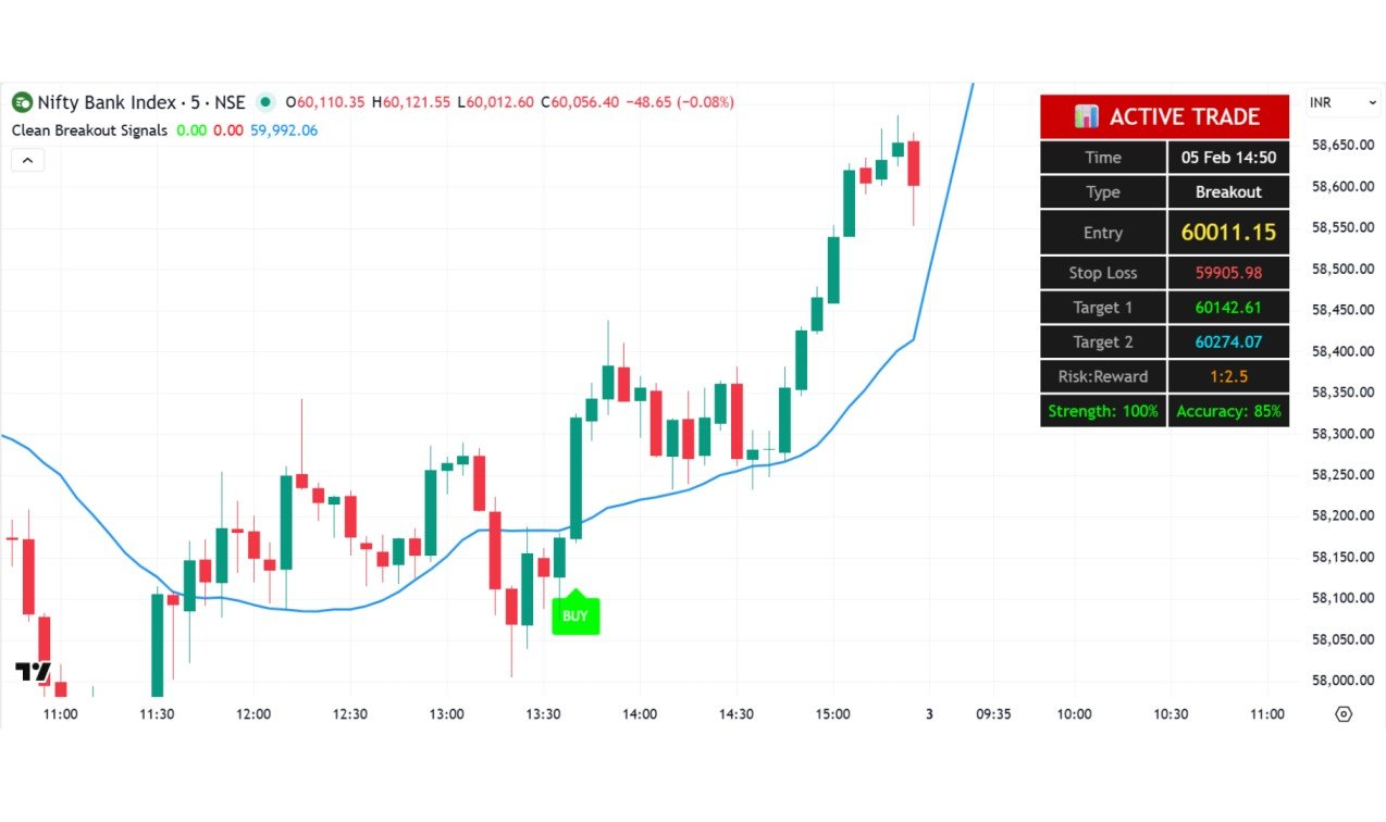 Bank Nifty Risk Reward Display
